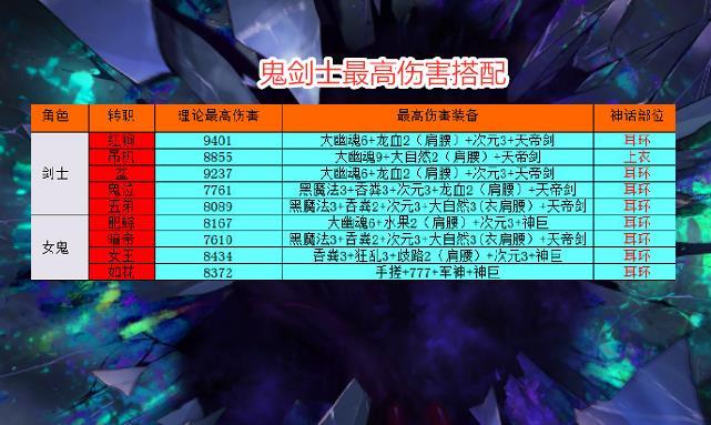 《dnf》2021春节版本职业排行