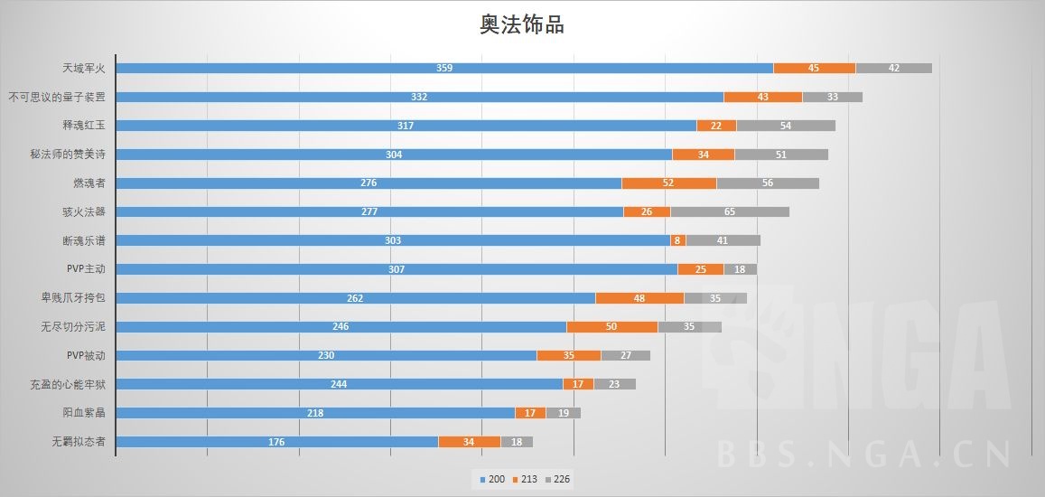 《魔兽世界》9.0奥法饰品选择