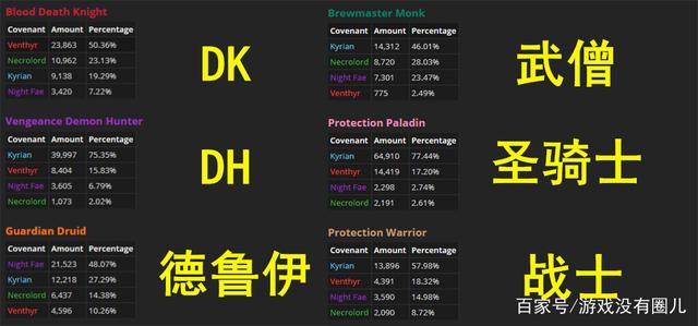 魔兽世界9.0盟约人口普查
