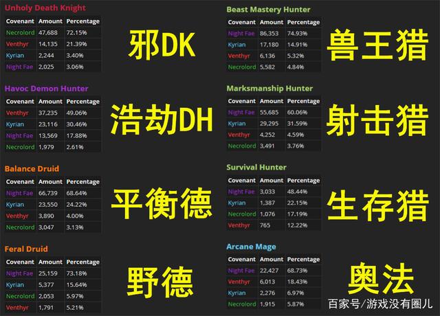 魔兽世界9.0盟约人口普查