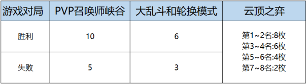 LOL女帝无双2020通行证任务攻略