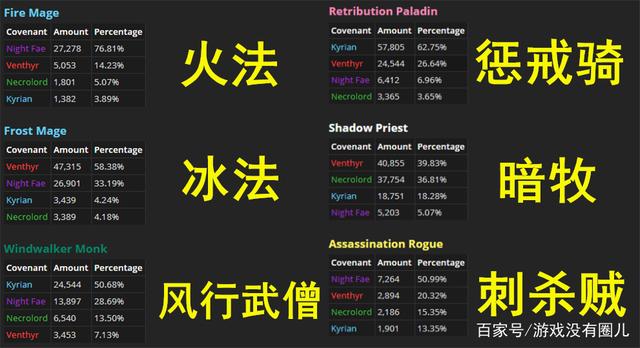 魔兽世界9.0盟约人口普查