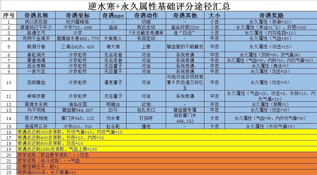 逆水寒基础属性怎么提升