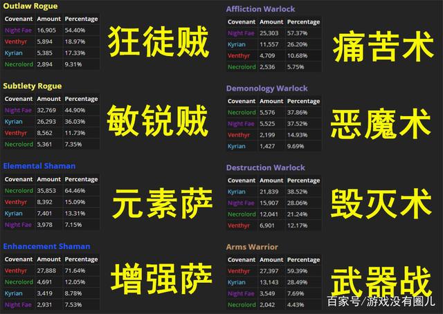 魔兽世界9.0盟约人口普查