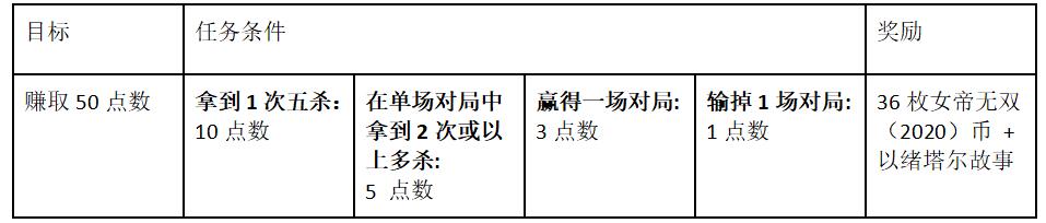 LOL女帝无双2020通行证基石纹章任务攻略