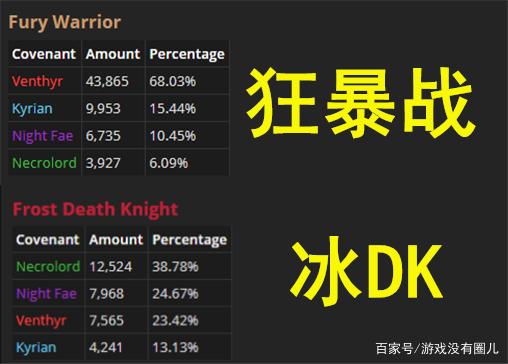 魔兽世界9.0盟约人口普查