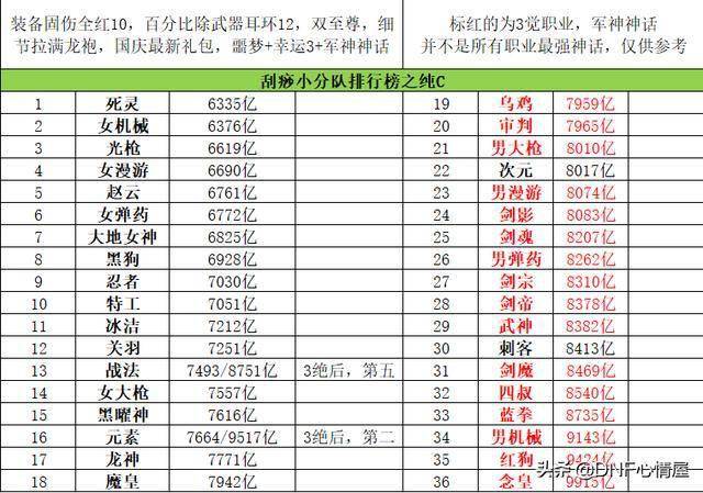 DNF2021职业排名