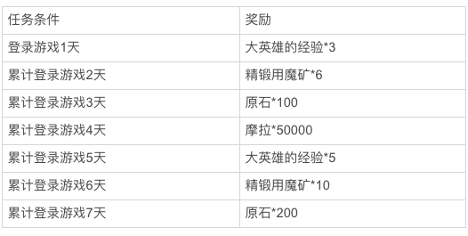 原神1.1版本把握每日活动怎么完成
