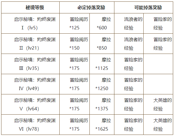 原神仲夏庭院怎么过