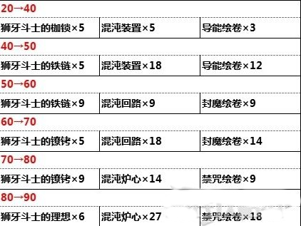 原神天空之脊突破材料是什么