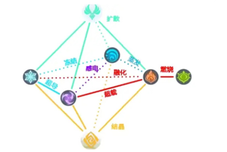 原神元素反应哪个伤害高