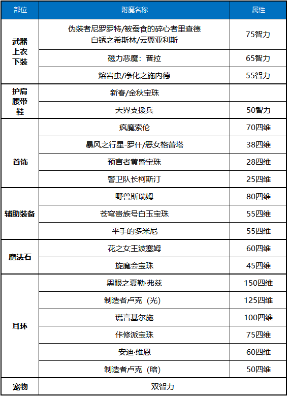 DNF奶萝希洛克毕业附魔