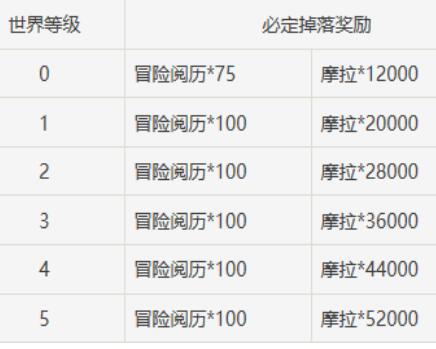 原神藏金之花多久刷新