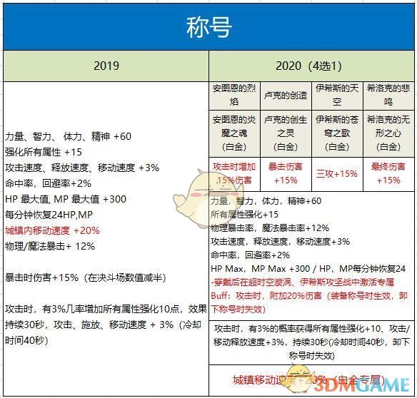 《DNF》2020金秋礼包与2019年金秋礼包对比
