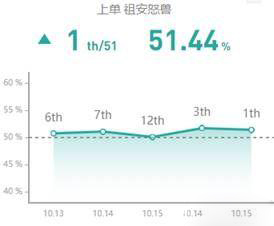 《LOL》S10强势上单推荐
