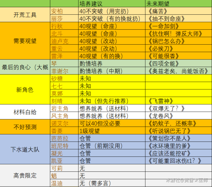 《原神》角色培养介绍