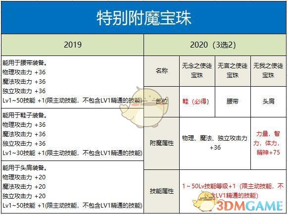 《DNF》2020金秋礼包与2019年金秋礼包对比