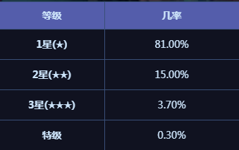 《DNF》阿拉德冒险佣兵抽取几率