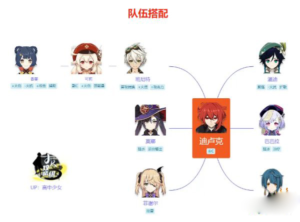 原神迪卢克最强阵容搭配
