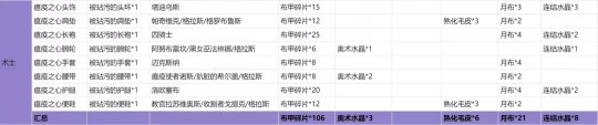《魔兽世界》NAXX开门物资介绍