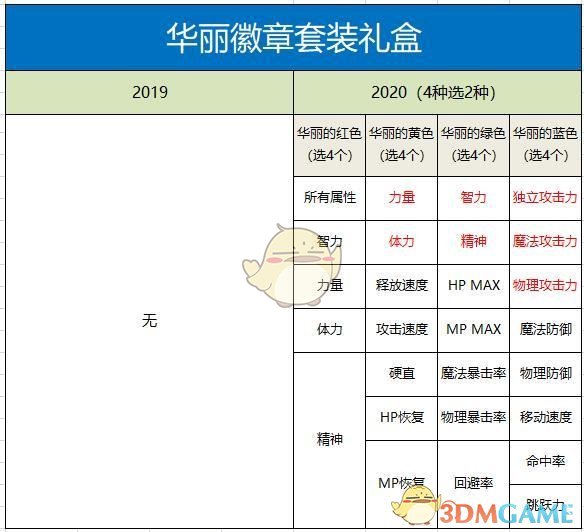 《DNF》2020金秋礼包与2019年金秋礼包对比