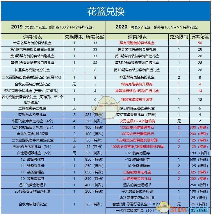 《DNF》2020金秋礼包与2019年金秋礼包对比