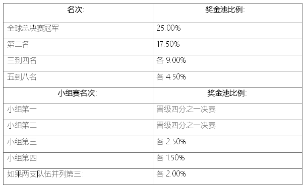 LOLS10冠军奖金有多少