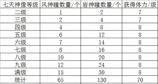 《原神》神瞳怎么收集
