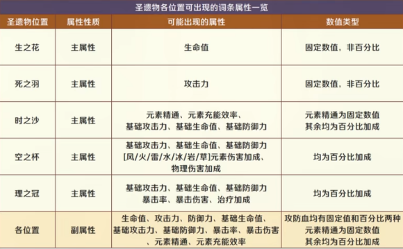 原神圣遗物有什么属性
