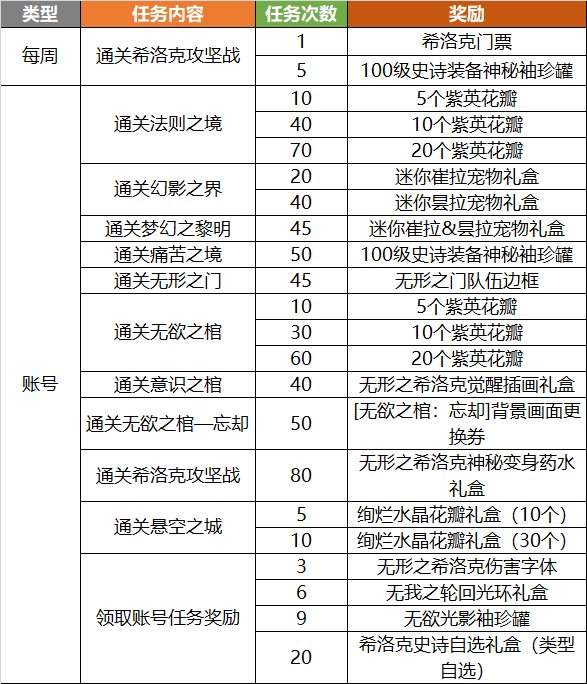 DNF无形之希洛克觉醒插图礼盒能开出什么