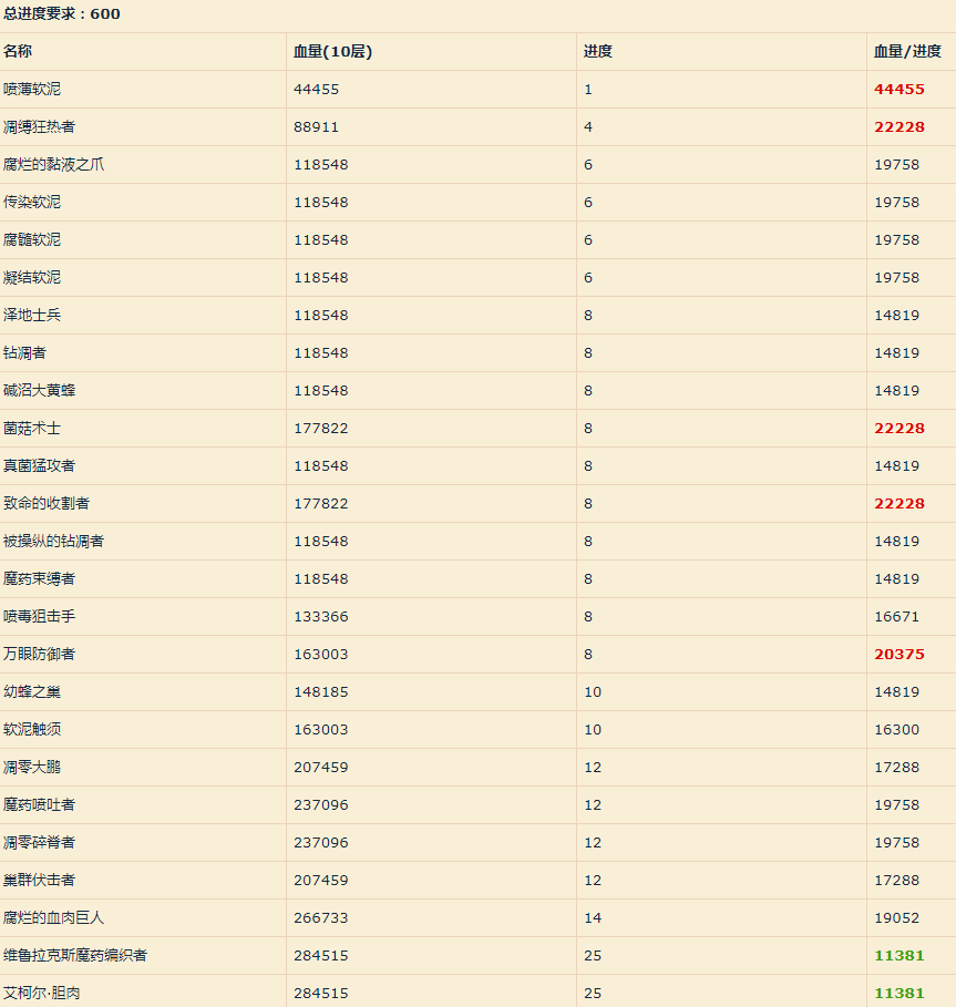 《魔兽世界》凋魂之殇大秘境攻略