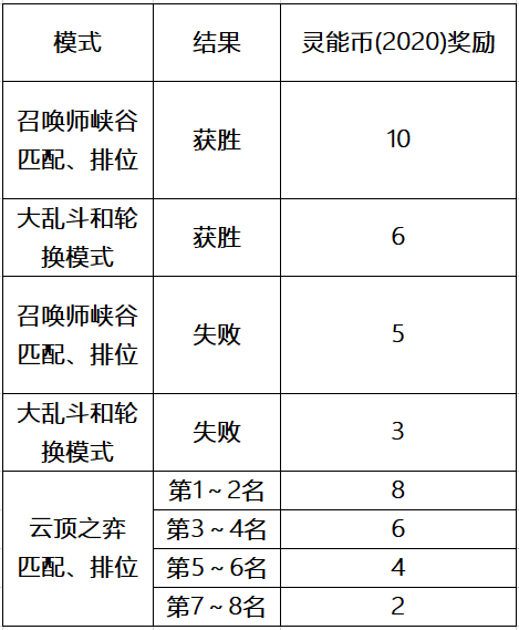 LOL灵能特工事件任务什么时候开启