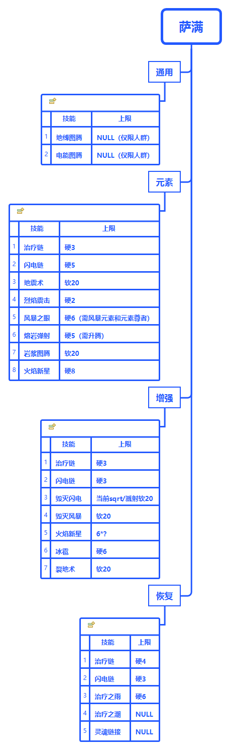 《魔兽世界》9.0萨满AOE技能上限介绍