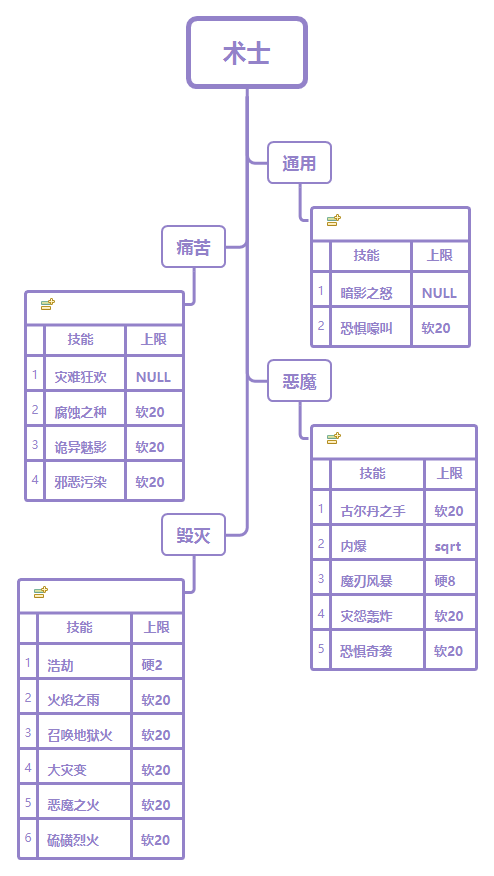 《魔兽世界》9.0术士AOE技能上限介绍