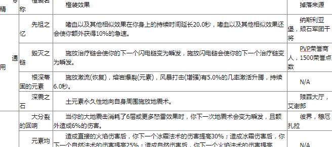 《魔兽世界》9.0萨满橙装配方一览