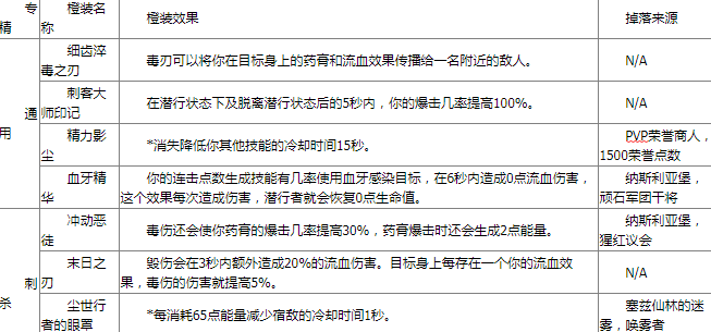 《魔兽世界》9.0盗贼橙装来源