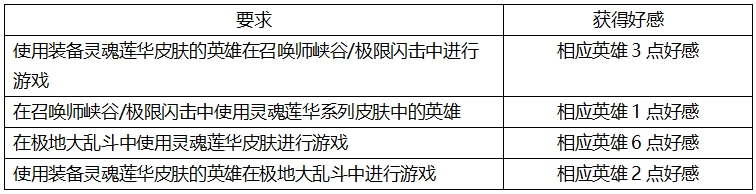 LOL阿狸好感怎么获得
