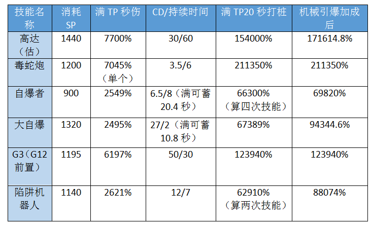 DNF重霄机械师技能加点