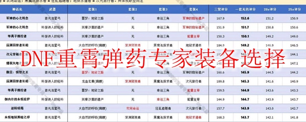 DNF重霄弹药专家装备选择