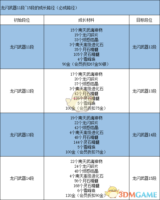 《剑灵》龙闪武器成长路径