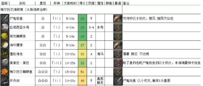 《FF14》5.2海钓梅尔托尔海峡南介绍