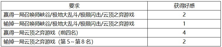 LOL锐雯好感怎么获得