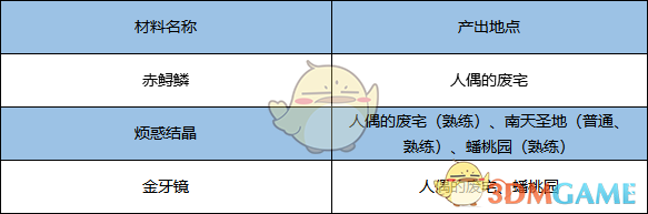 《剑灵》金刚腰带成长材料获取方法