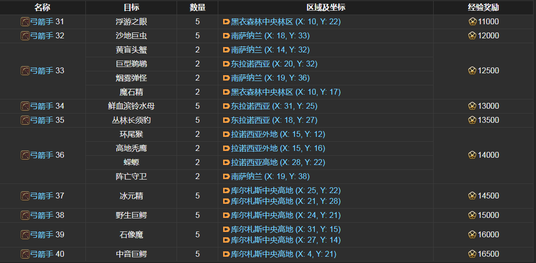 ff14弓箭手讨伐笔记怪物分布