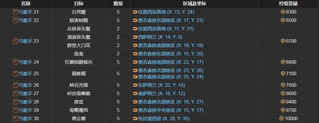 ff14弓箭手讨伐笔记怪物分布