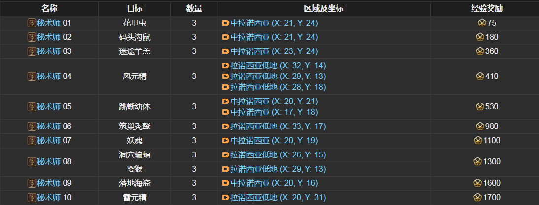 ff14秘术师讨伐笔记怪物分布