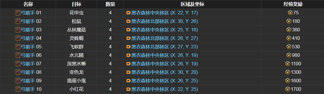 ff14弓箭手讨伐笔记怪物分布