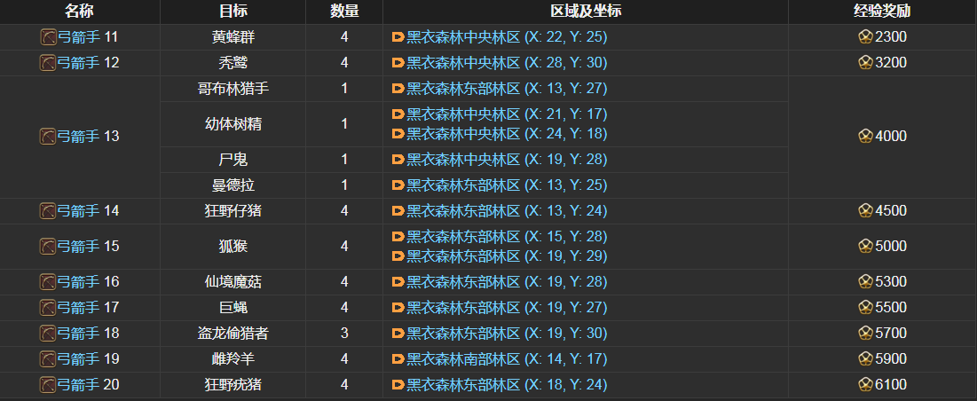 ff14弓箭手讨伐笔记怪物分布