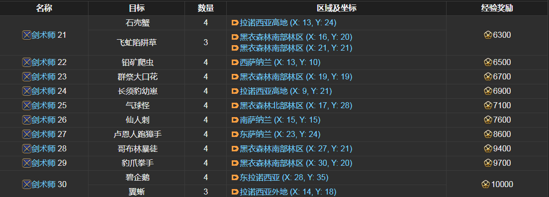 ff14剑术师讨伐笔记怪物分布