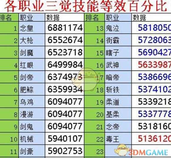 《DNF》7月最强职业推荐